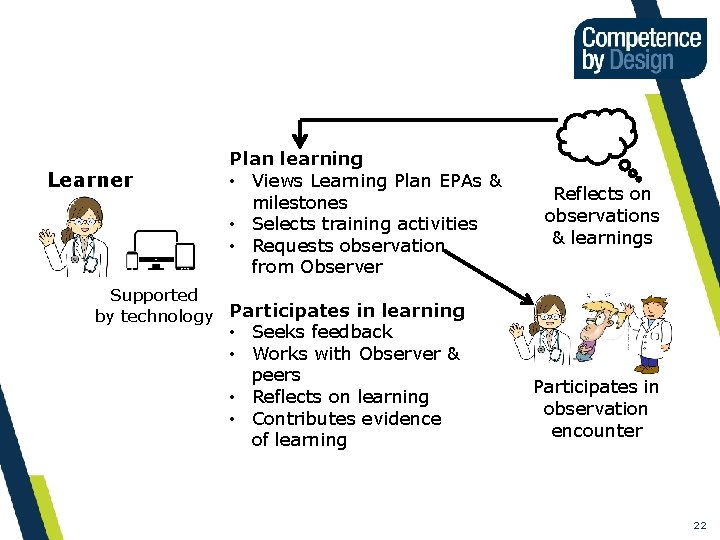 How Will it Work? Learner Plan learning • Views Learning Plan EPAs & milestones