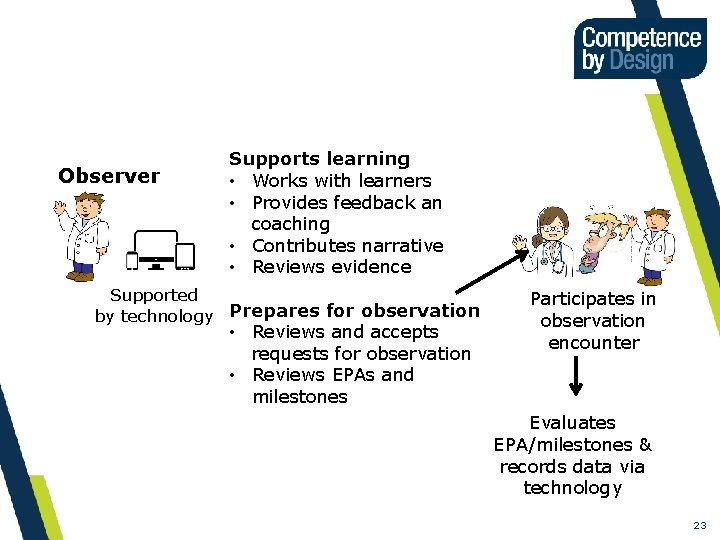 How Will it Work? Observer Supports learning • Works with learners • Provides feedback