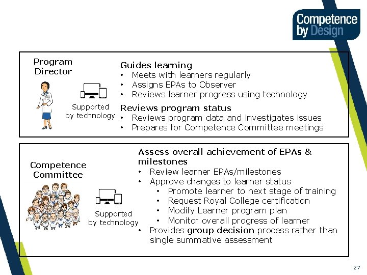 What Happens to the Observation Data? Program Director Guides learning • Meets with learners