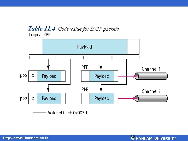 Table 11. 4 Code value for IPCP packets Http: //netwk. hannam. ac. kr HANNAM