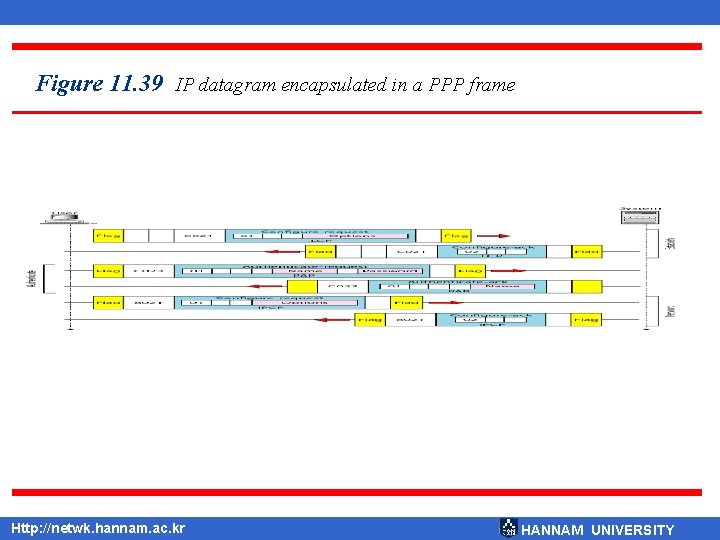 Figure 11. 39 IP datagram encapsulated in a PPP frame Http: //netwk. hannam. ac.