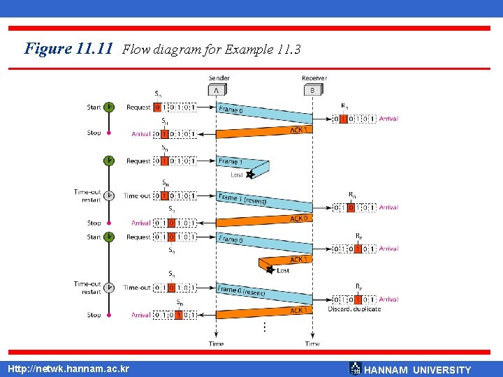 Figure 11. 11 Flow diagram for Example 11. 3 Http: //netwk. hannam. ac. kr