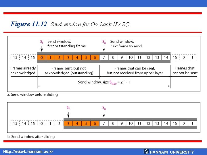 Figure 11. 12 Send window for Go-Back-N ARQ Http: //netwk. hannam. ac. kr HANNAM