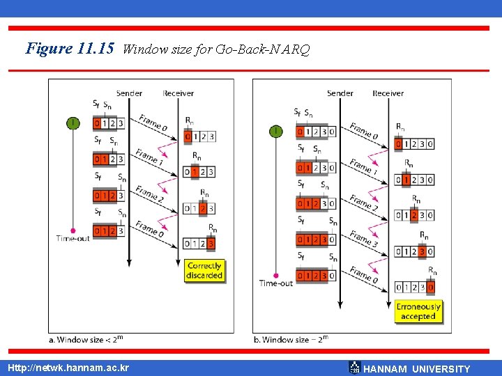 Figure 11. 15 Window size for Go-Back-N ARQ Http: //netwk. hannam. ac. kr HANNAM