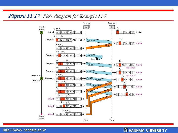 Figure 11. 17 Flow diagram for Example 11. 7 Http: //netwk. hannam. ac. kr