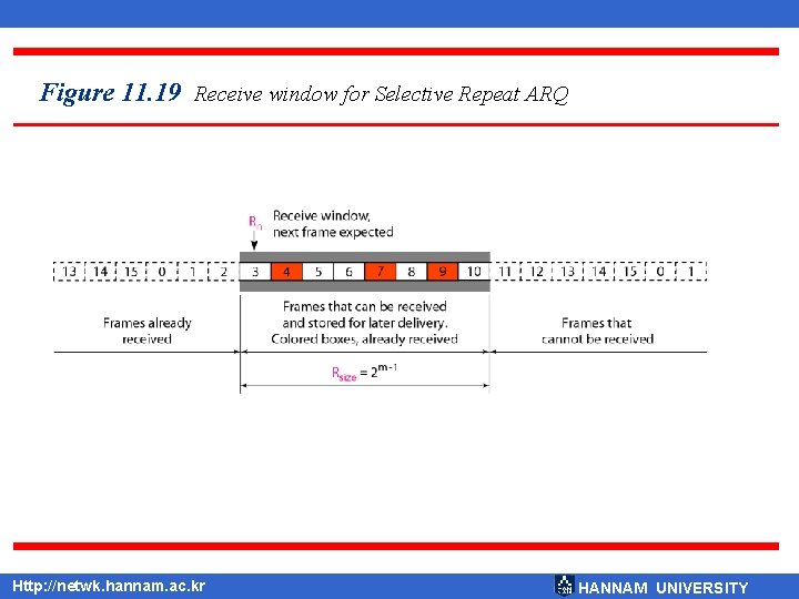 Figure 11. 19 Receive window for Selective Repeat ARQ Http: //netwk. hannam. ac. kr