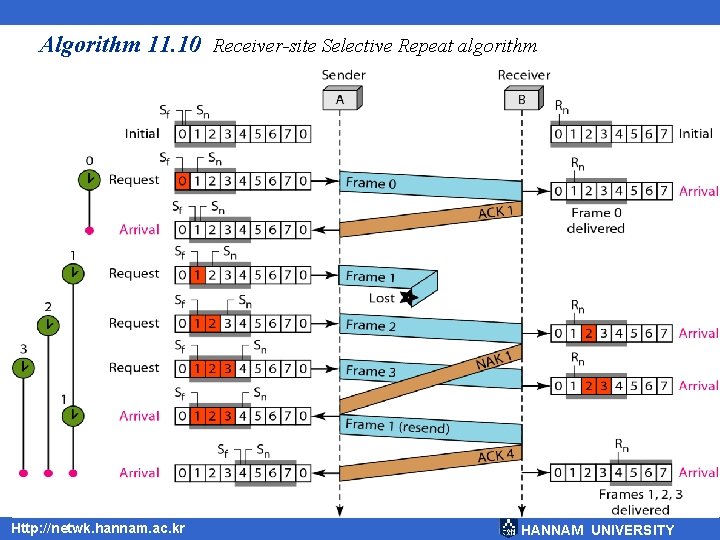 Algorithm 11. 10 Receiver-site Selective Repeat algorithm Http: //netwk. hannam. ac. kr HANNAM UNIVERSITY