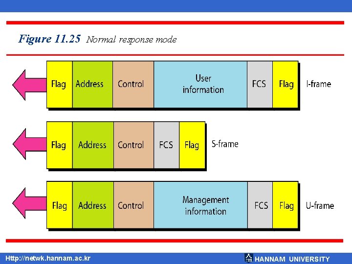 Figure 11. 25 Normal response mode Http: //netwk. hannam. ac. kr HANNAM UNIVERSITY 