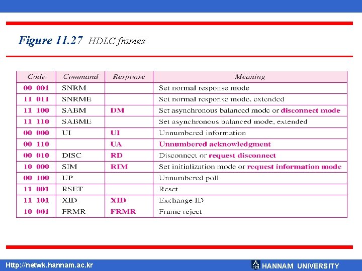 Figure 11. 27 HDLC frames Http: //netwk. hannam. ac. kr HANNAM UNIVERSITY 