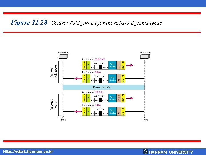 Figure 11. 28 Control field format for the different frame types Http: //netwk. hannam.