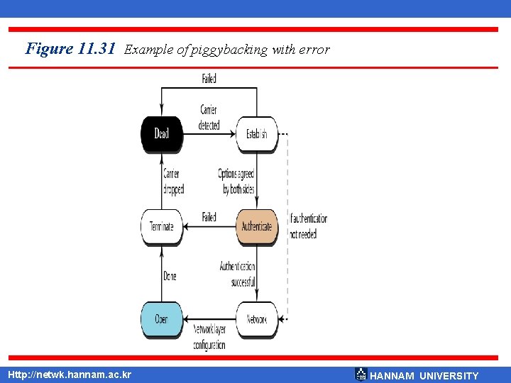 Figure 11. 31 Example of piggybacking with error Http: //netwk. hannam. ac. kr HANNAM