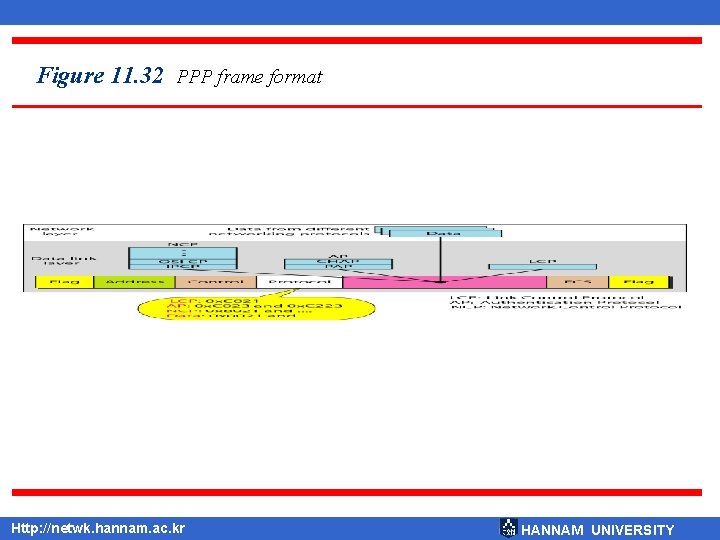 Figure 11. 32 PPP frame format Http: //netwk. hannam. ac. kr HANNAM UNIVERSITY 