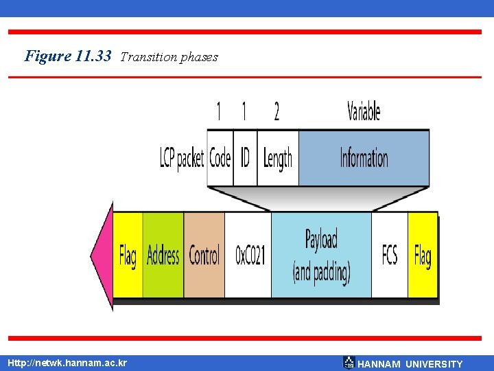 Figure 11. 33 Transition phases Http: //netwk. hannam. ac. kr HANNAM UNIVERSITY 