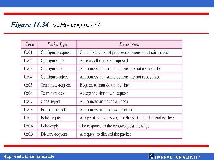 Figure 11. 34 Multiplexing in PPP Http: //netwk. hannam. ac. kr HANNAM UNIVERSITY 