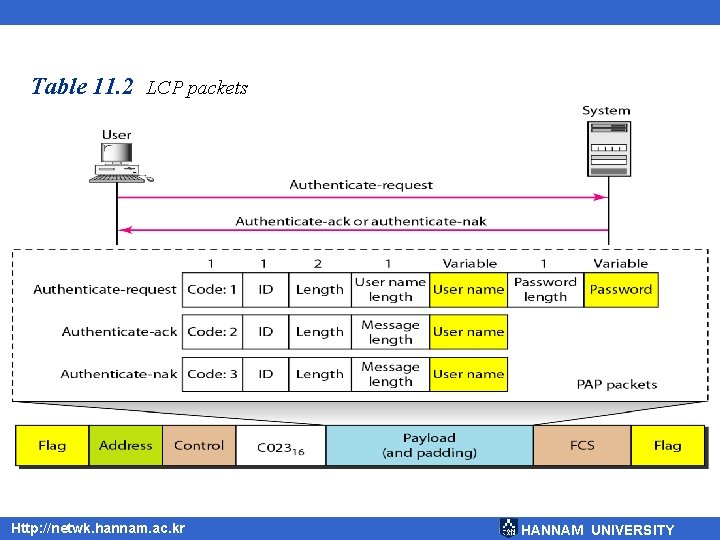 Table 11. 2 LCP packets Http: //netwk. hannam. ac. kr HANNAM UNIVERSITY 