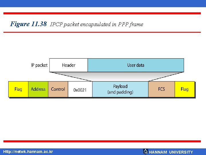 Figure 11. 38 IPCP packet encapsulated in PPP frame Http: //netwk. hannam. ac. kr