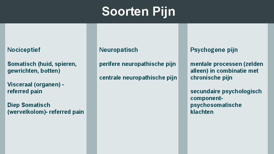 Soorten Pijn Nociceptief Neuropatisch Psychogene pijn Somatisch (huid, spieren, gewrichten, botten) perifere neuropathische pijn
