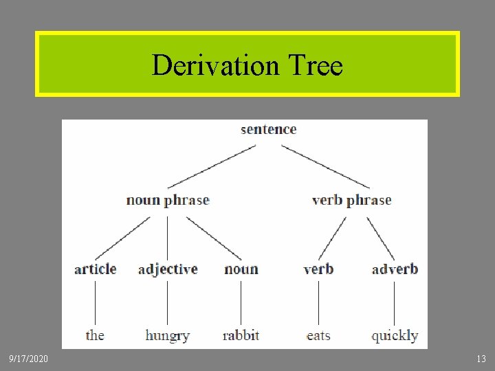 Derivation Tree 9/17/2020 13 