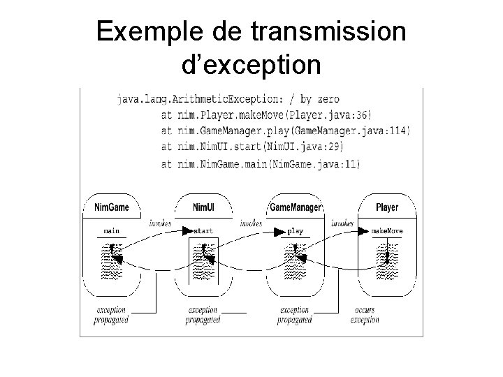 Exemple de transmission d’exception Exemple de transmission d’exception