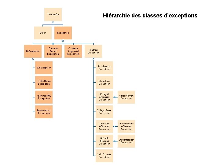Hiérarchie des classes d’exceptions Hiérarchie des classes d’exceptions