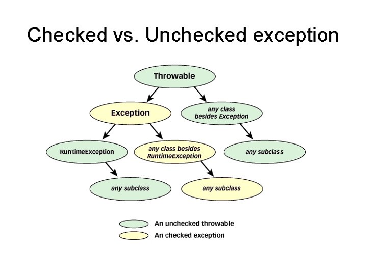 Checked vs. Unchecked exception Checked vs. Unchecked exception
