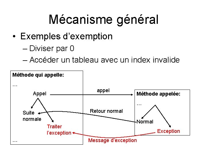 Mécanisme général • Exemples d’exemption – Diviser par 0 – Accéder un tableau avec Mécanisme général • Exemples d’exemption – Diviser par 0 – Accéder un tableau avec