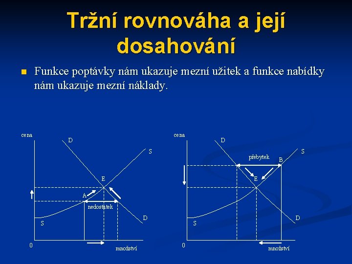 Tržní rovnováha a její dosahování Funkce poptávky nám ukazuje mezní užitek a funkce nabídky