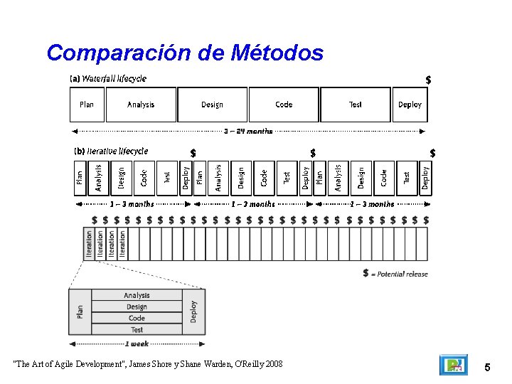 Comparación de Métodos "The Art of Agile Development", James Shore y Shane Warden, O'Reilly