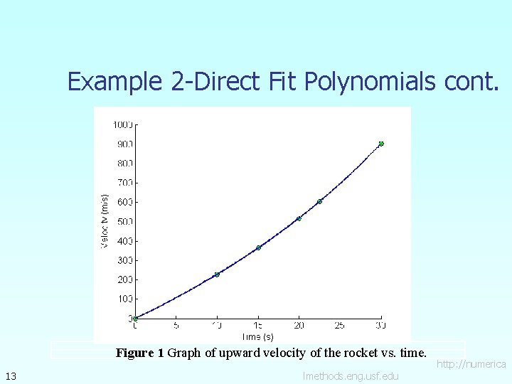 Example 2 -Direct Fit Polynomials cont. Figure 1 Graph of upward velocity of the