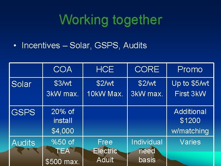 Working together • Incentives – Solar, GSPS, Audits COA Solar $3/wt 3 k. W