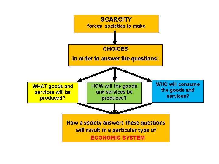 SCARCITY forces societies to make CHOICES in order to answer the questions: WHAT goods