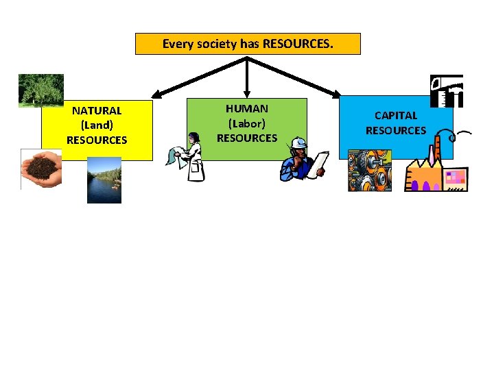 Every society has RESOURCES. NATURAL (Land) RESOURCES HUMAN (Labor) RESOURCES CAPITAL RESOURCES 