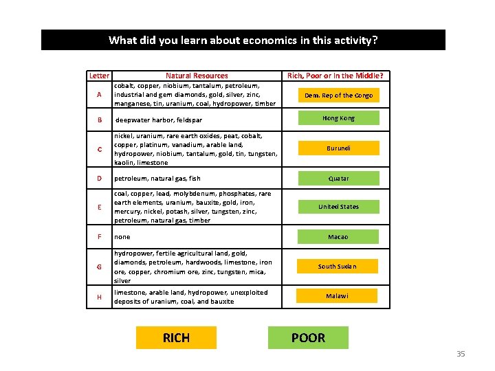 What did you learn about economics in this activity? Letter A B C D