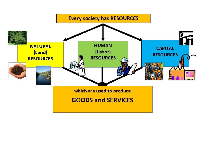 Every society has RESOURCES NATURAL (Land) RESOURCES HUMAN (Labor) RESOURCES which are used to