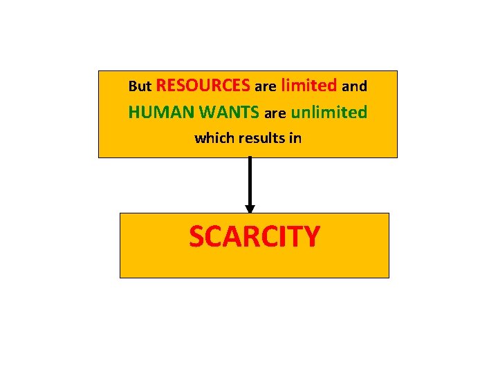 But RESOURCES are limited and HUMAN WANTS are unlimited which results in SCARCITY 