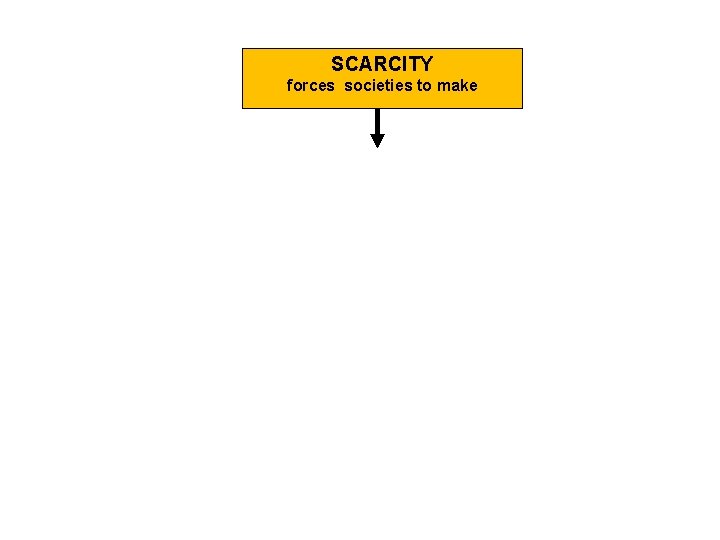 SCARCITY forces societies to make 