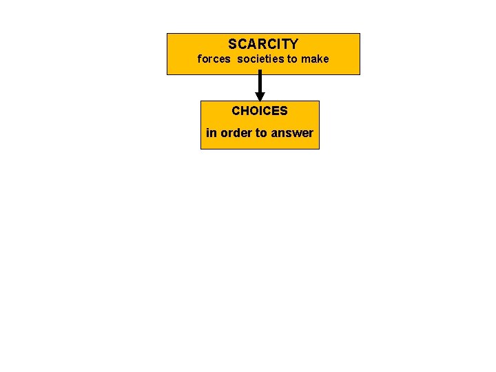 SCARCITY forces societies to make CHOICES in order to answer 