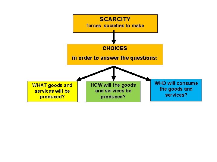 SCARCITY forces societies to make CHOICES in order to answer the questions: WHAT goods