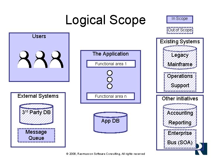 Logical Scope In Scope Out of Scope Users Existing Systems The Application Legacy Functional Logical Scope In Scope Out of Scope Users Existing Systems The Application Legacy Functional