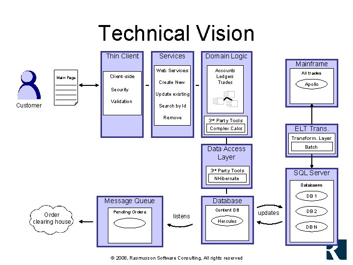 Technical Vision Thin Client Services Domain Logic Web Services Accounts Ledgers Trades Mainframe Main Technical Vision Thin Client Services Domain Logic Web Services Accounts Ledgers Trades Mainframe Main