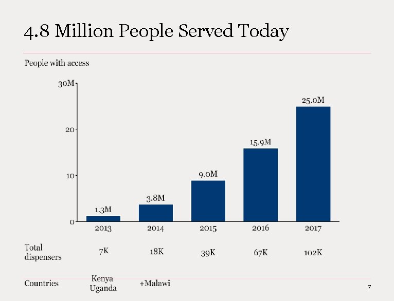 4. 8 Million People Served Today 7 BOS 20131216 -WIP Power. Point template 4. 8 Million People Served Today 7 BOS 20131216 -WIP Power. Point template