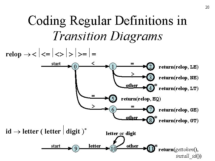 20 Coding Regular Definitions in Transition Diagrams relop < <= <> > >= =