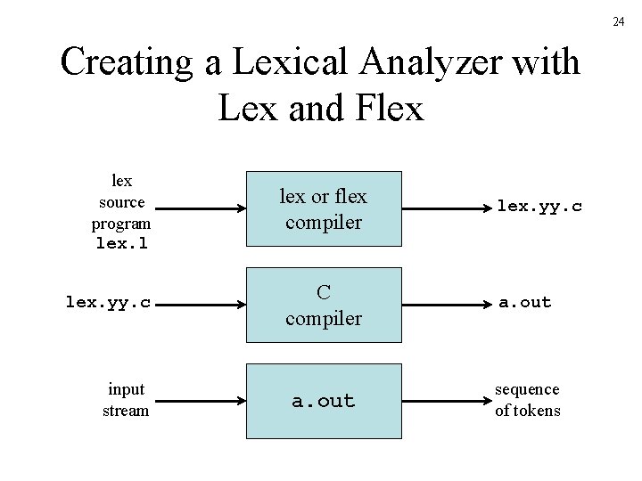 24 Creating a Lexical Analyzer with Lex and Flex source program lex. l lex.