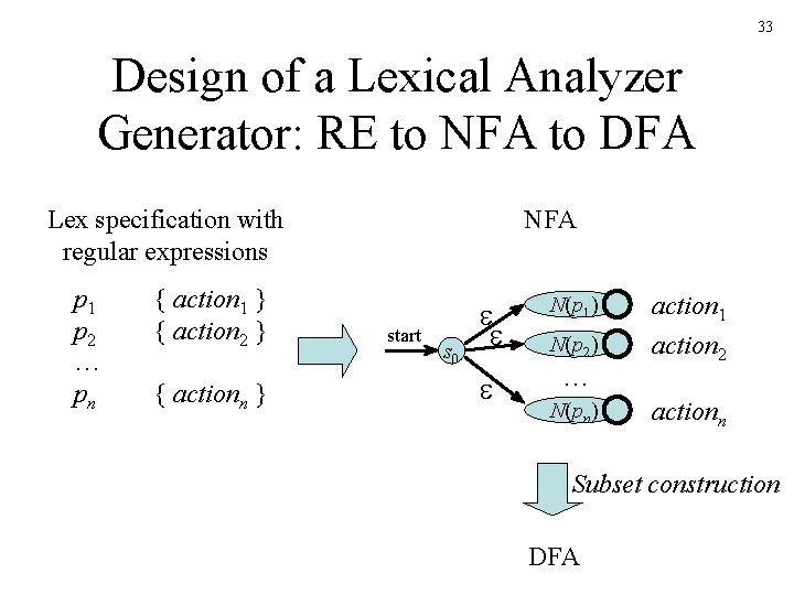 33 Design of a Lexical Analyzer Generator: RE to NFA to DFA Lex specification