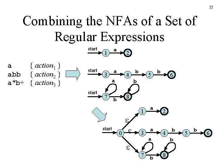 35 Combining the NFAs of a Set of Regular Expressions start a { action