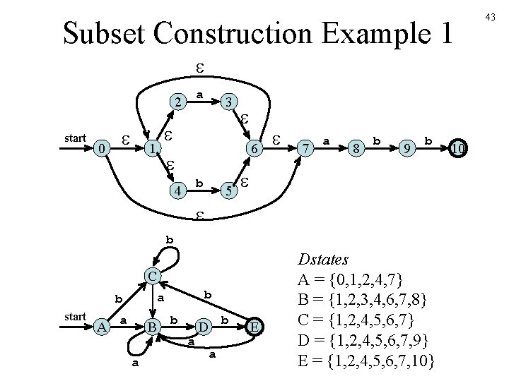 Subset Construction Example 1 a 2 start 0 3 1 6 b 4 5