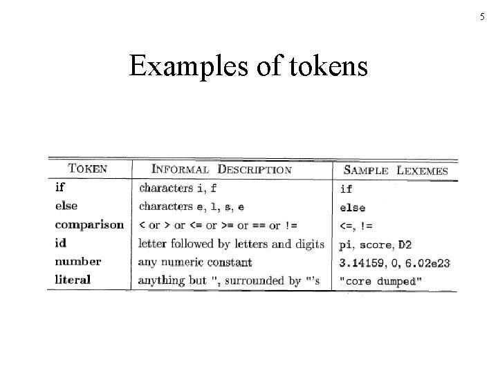 5 Examples of tokens 