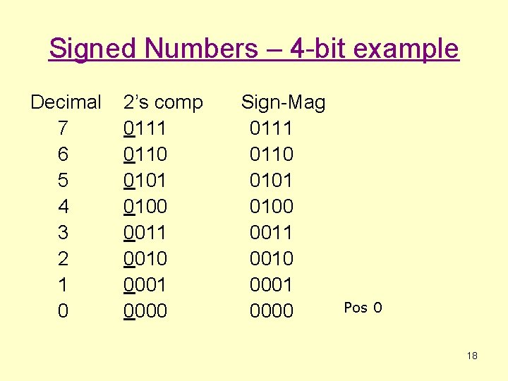 Signed Numbers – 4 -bit example Decimal 7 6 5 4 3 2 1
