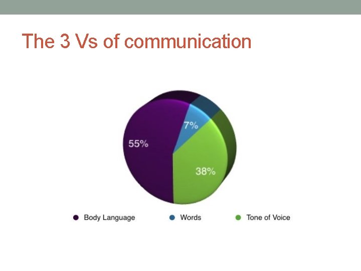 The 3 Vs of communication 