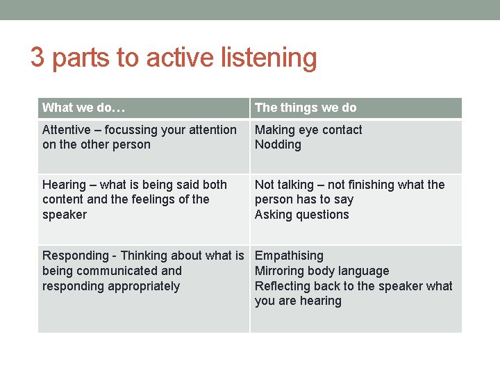 3 parts to active listening What we do… The things we do Attentive –